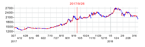 ラサ工業の併合時株価チャート