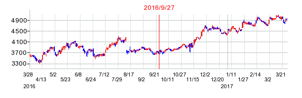 クレハの併合時株価チャート