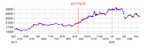 テイカの併合時株価チャート
