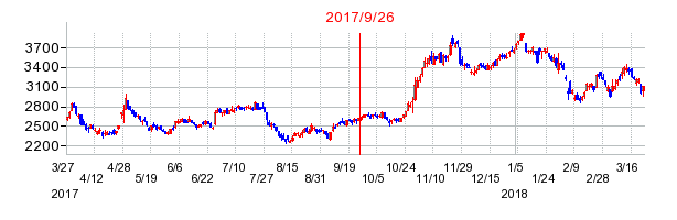 トクヤマの併合時株価チャート