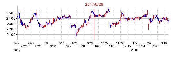 セントラル硝子の併合時株価チャート