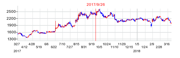 日本カーバイド工業の併合時株価チャート