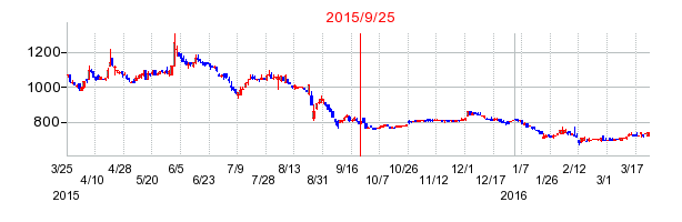 東邦アセチレンの併合時株価チャート