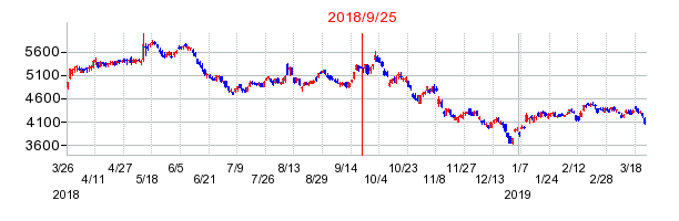 カネカの併合時株価チャート