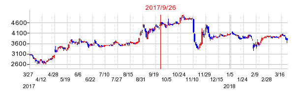 日本ピグメントの併合時株価チャート