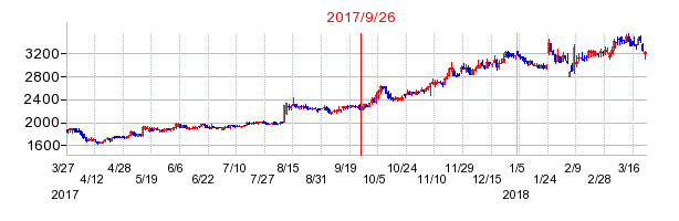 ニチバンの併合時株価チャート