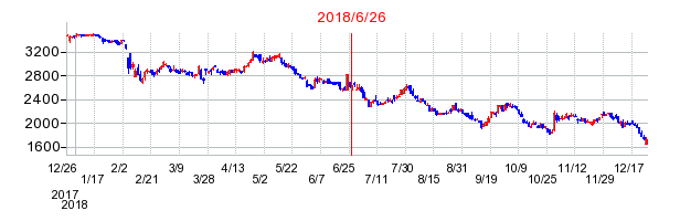 大倉工業の併合時株価チャート
