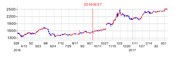 ロンシール工業の併合時株価チャート