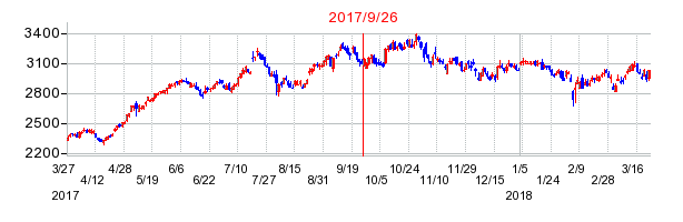 日油の併合時株価チャート
