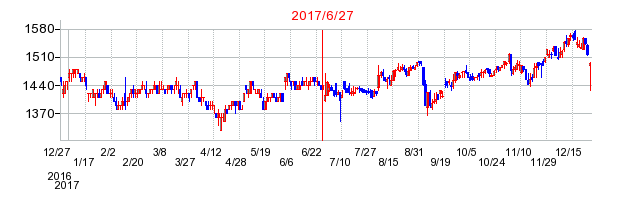 ミヨシ油脂の併合時株価チャート