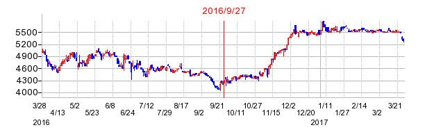 日本ケミファの併合時株価チャート
