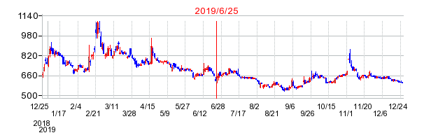 シンバイオ製薬の併合時株価チャート