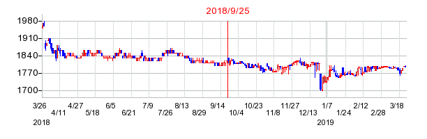 アサヒペンの併合時株価チャート