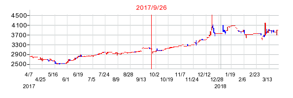 イサム塗料の併合時株価チャート