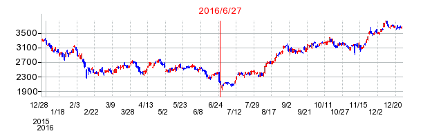 DICの併合時株価チャート