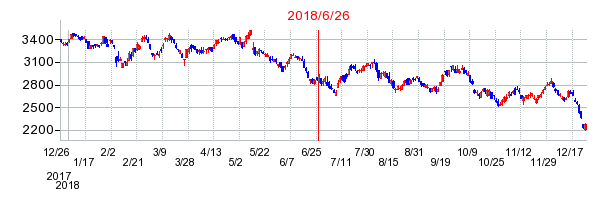 東洋インキSCホールディングスの併合時株価チャート
