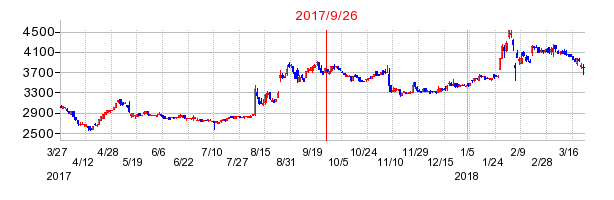 東京インキの併合時株価チャート