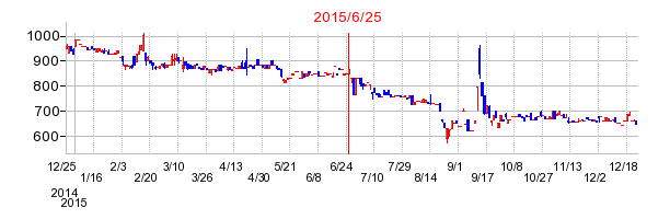 ニッパンレンタルの併合時株価チャート