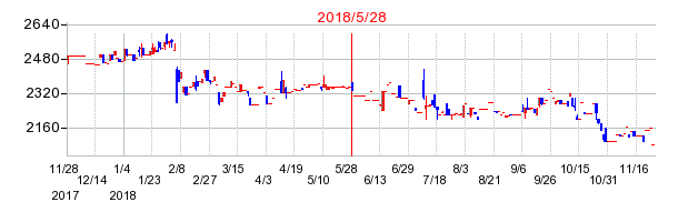 川崎地質の併合時株価チャート