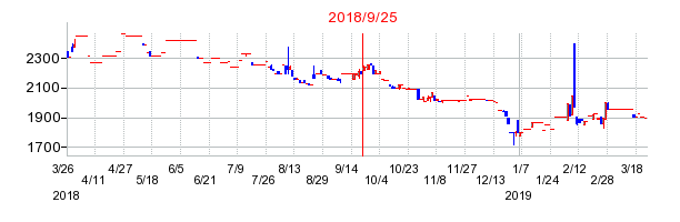 日本パレットプールの併合時株価チャート