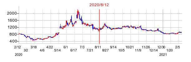 ＫｅｙＨｏｌｄｅｒの併合時株価チャート