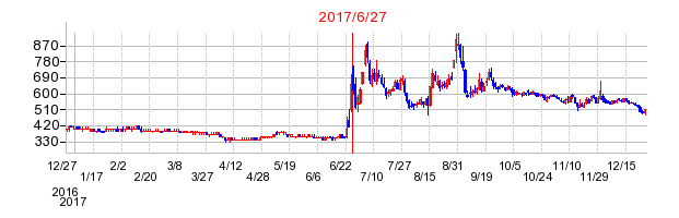 ＳＭ　ＥＮＴＥＲＴＡＩＮＭＥＮＴ　ＪＡＰＡＮの併合時株価チャート