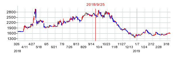 東亜石油の併合時株価チャート