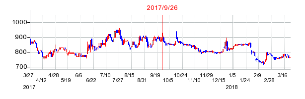 日東化工の併合時株価チャート