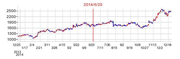 TOYO TIRE（トーヨータイヤ）の併合時株価チャート