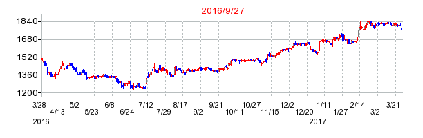 アキレスの併合時株価チャート