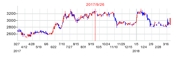 不二ラテックスの併合時株価チャート