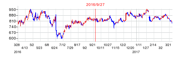 日本板硝子の併合時株価チャート