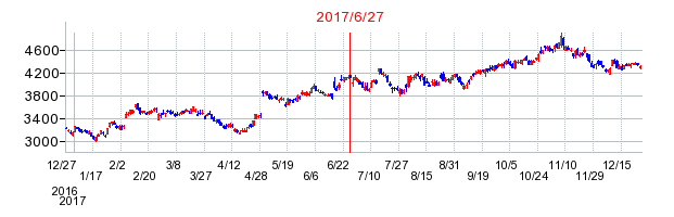 日本電気硝子の併合時株価チャート