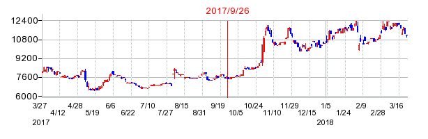 テクノクオーツの併合時株価チャート