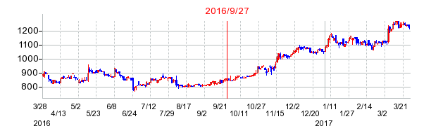 ノザワの併合時株価チャート