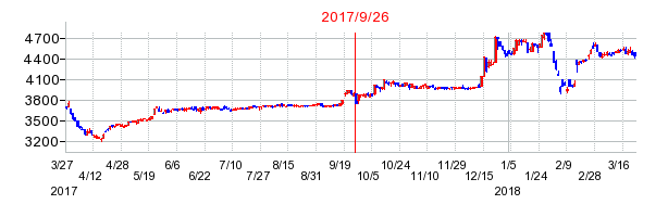 リソルホールディングスの併合時株価チャート