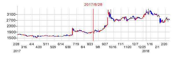 トーヨーアサノの併合時株価チャート