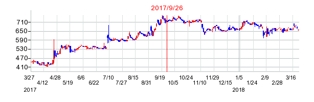 ヤマックスの併合時株価チャート