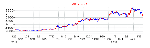 SECカーボンの併合時株価チャート