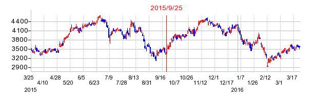 TOTOの併合時株価チャート
