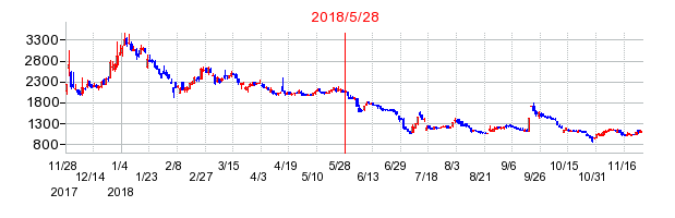 アサヒ衛陶の併合時株価チャート