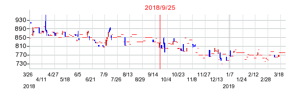 ジャニス工業の併合時株価チャート