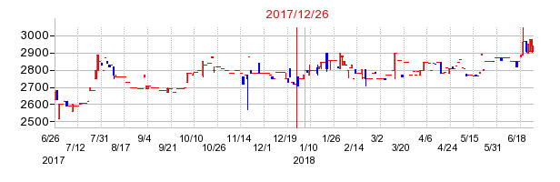 新東の併合時株価チャート