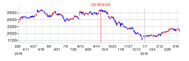 ニチアスの併合時株価チャート
