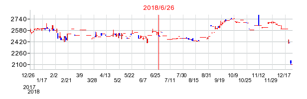 理研コランダムの併合時株価チャート