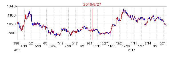 神戸製鋼所の併合時株価チャート