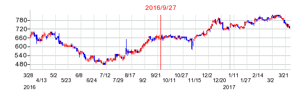中山製鋼所の併合時株価チャート