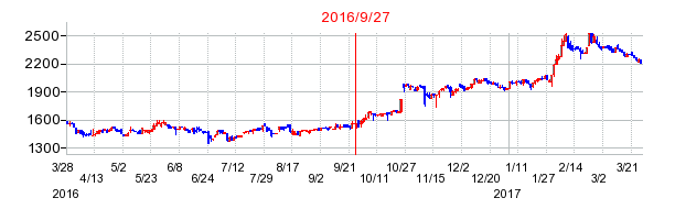 モリ工業の併合時株価チャート