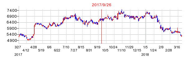 大同特殊鋼の併合時株価チャート