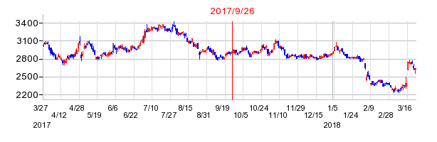 山陽特殊製鋼の併合時株価チャート